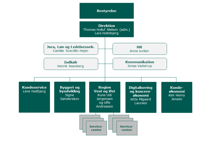 Organisationsdiagram. || Organisationsdiagram 25102023 SAM 955 Web Ny