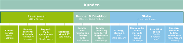 || Organisationsdiagram Side 1 (2)