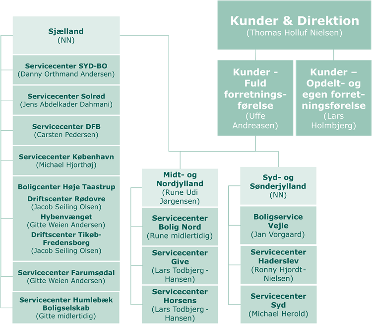 Kunder & direktion. || Organisationsdiagram Side 2 (2)
