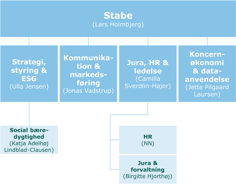 Stabe. || Organisationsdiagram Side 4 (1)