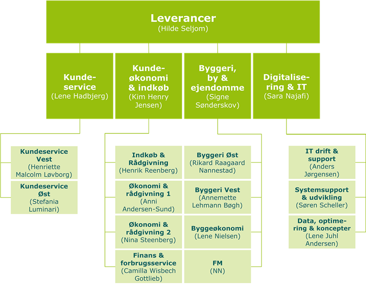 Leverancer. || Organisationsdiagram Side 2 Small