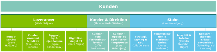 || Organisationsdiagram1 Webny