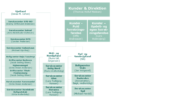 Kunder & direktion. || Organisationsdiagram3 Kunden Webny