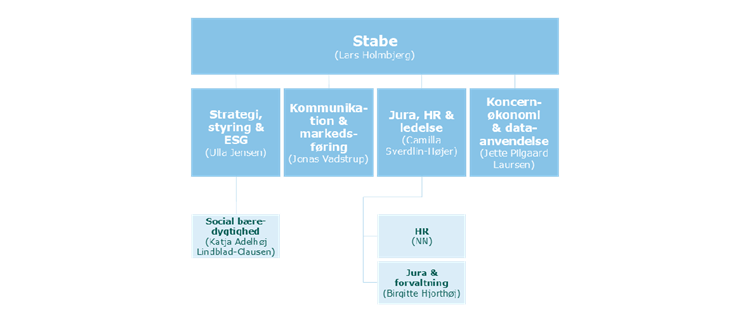 Stabe. || Organisationsdiagram4 Stabe Webny